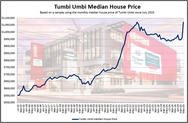 Tumbi Umbi property market trends - Mortgage Choice